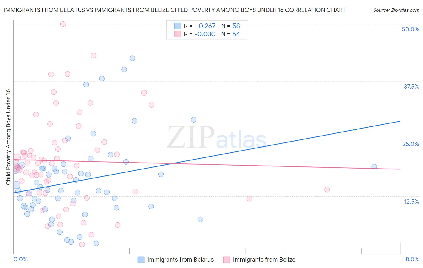 Immigrants from Belarus vs Immigrants from Belize Child Poverty Among Boys Under 16