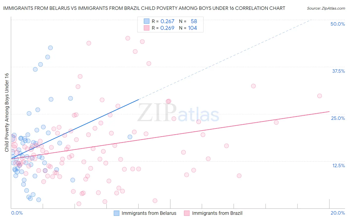 Immigrants from Belarus vs Immigrants from Brazil Child Poverty Among Boys Under 16