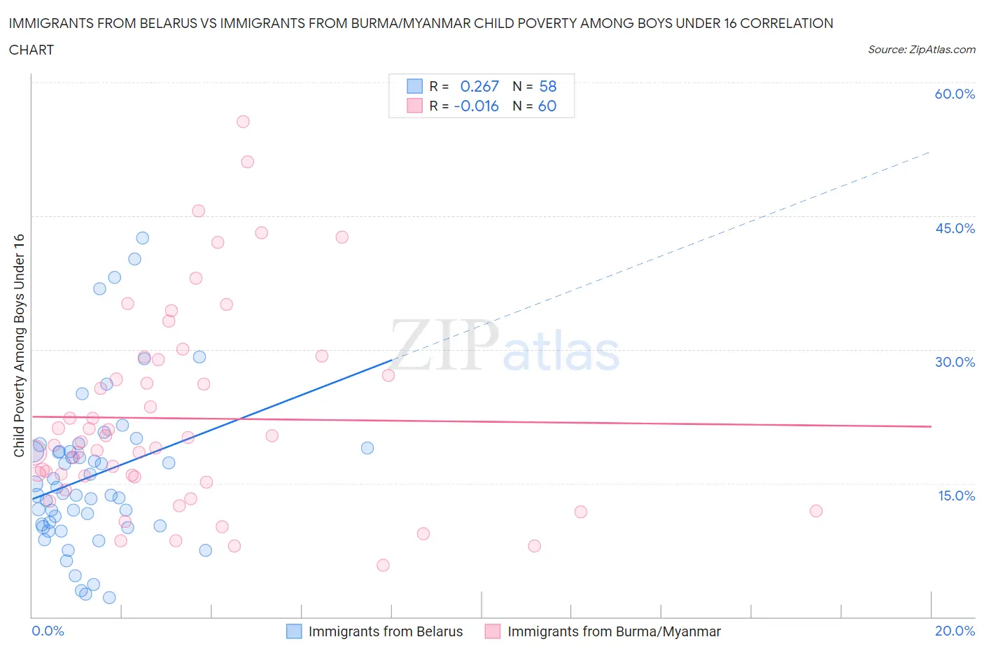 Immigrants from Belarus vs Immigrants from Burma/Myanmar Child Poverty Among Boys Under 16