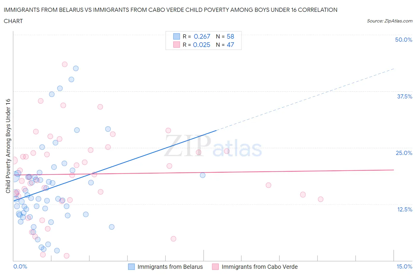 Immigrants from Belarus vs Immigrants from Cabo Verde Child Poverty Among Boys Under 16