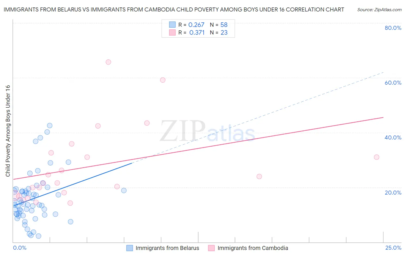 Immigrants from Belarus vs Immigrants from Cambodia Child Poverty Among Boys Under 16