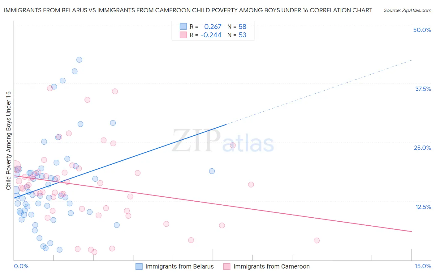 Immigrants from Belarus vs Immigrants from Cameroon Child Poverty Among Boys Under 16