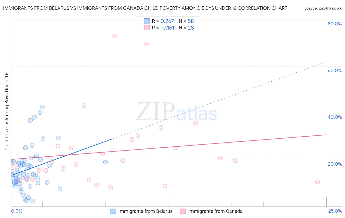 Immigrants from Belarus vs Immigrants from Canada Child Poverty Among Boys Under 16