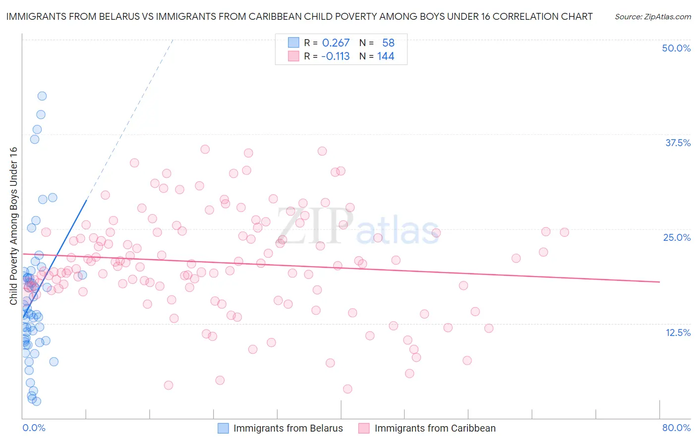 Immigrants from Belarus vs Immigrants from Caribbean Child Poverty Among Boys Under 16
