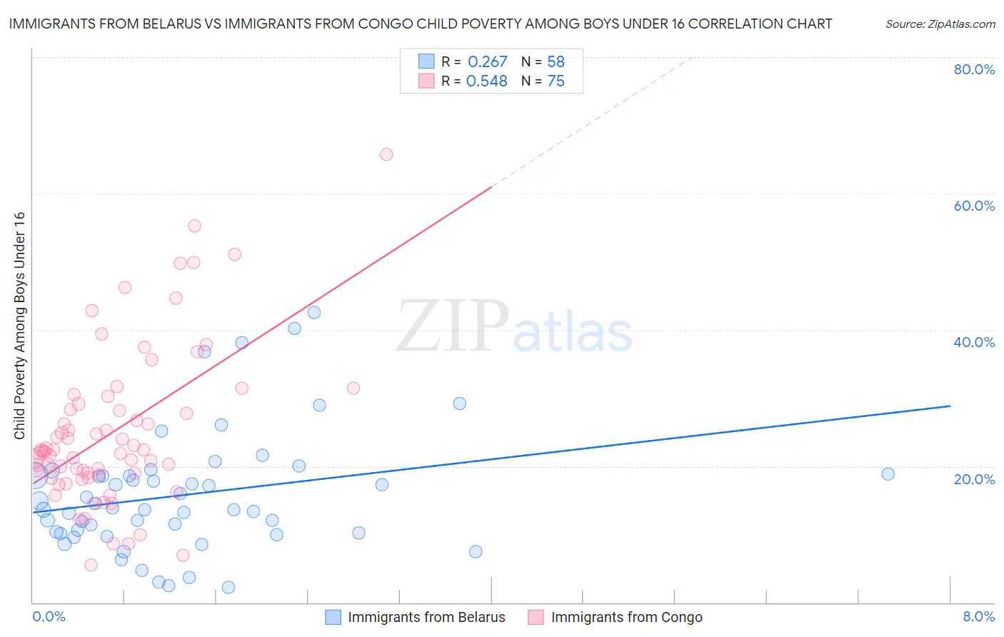 Immigrants from Belarus vs Immigrants from Congo Child Poverty Among Boys Under 16