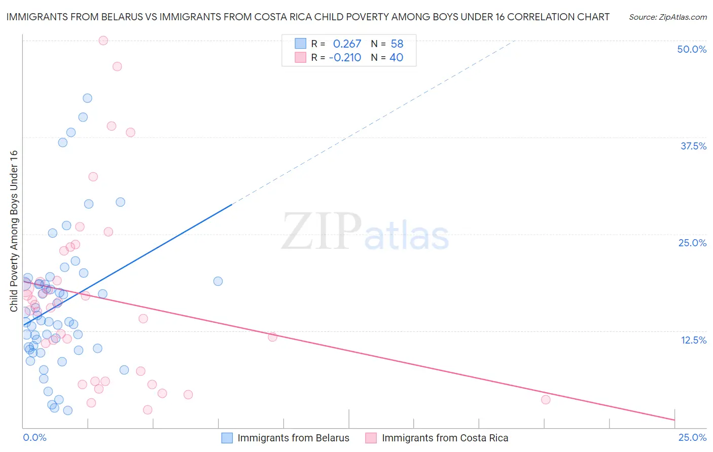 Immigrants from Belarus vs Immigrants from Costa Rica Child Poverty Among Boys Under 16