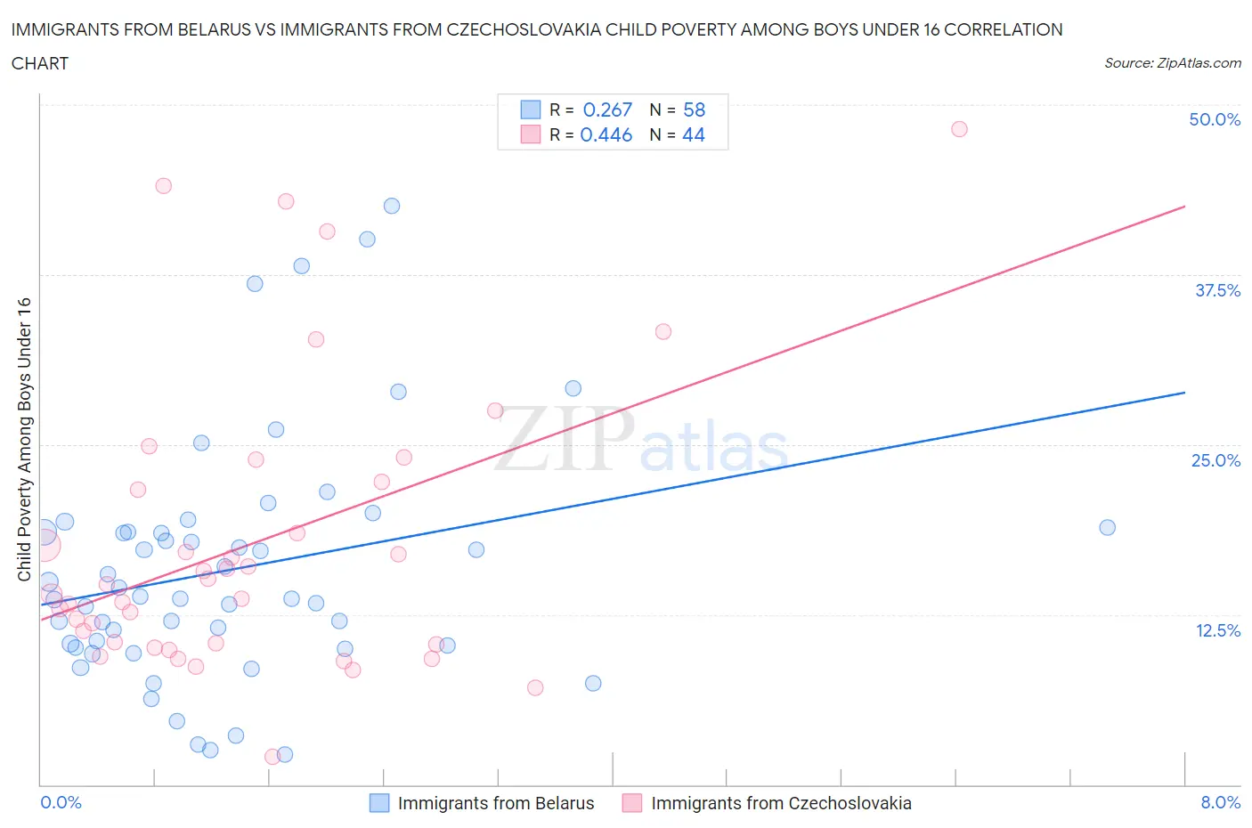 Immigrants from Belarus vs Immigrants from Czechoslovakia Child Poverty Among Boys Under 16