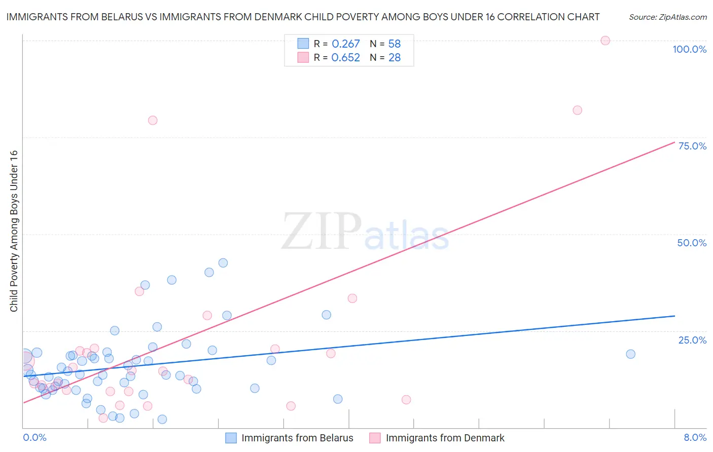 Immigrants from Belarus vs Immigrants from Denmark Child Poverty Among Boys Under 16