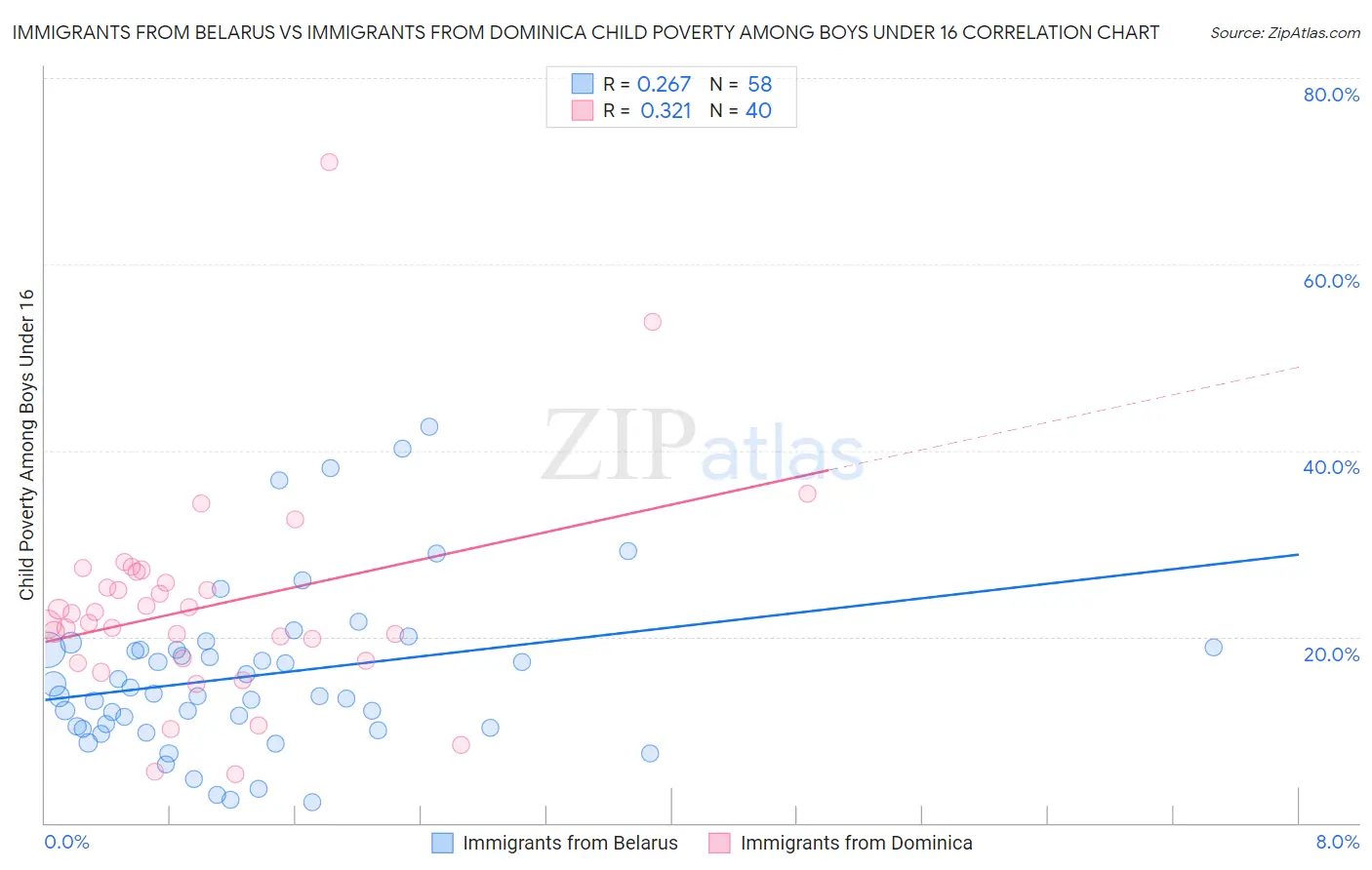 Immigrants from Belarus vs Immigrants from Dominica Child Poverty Among Boys Under 16