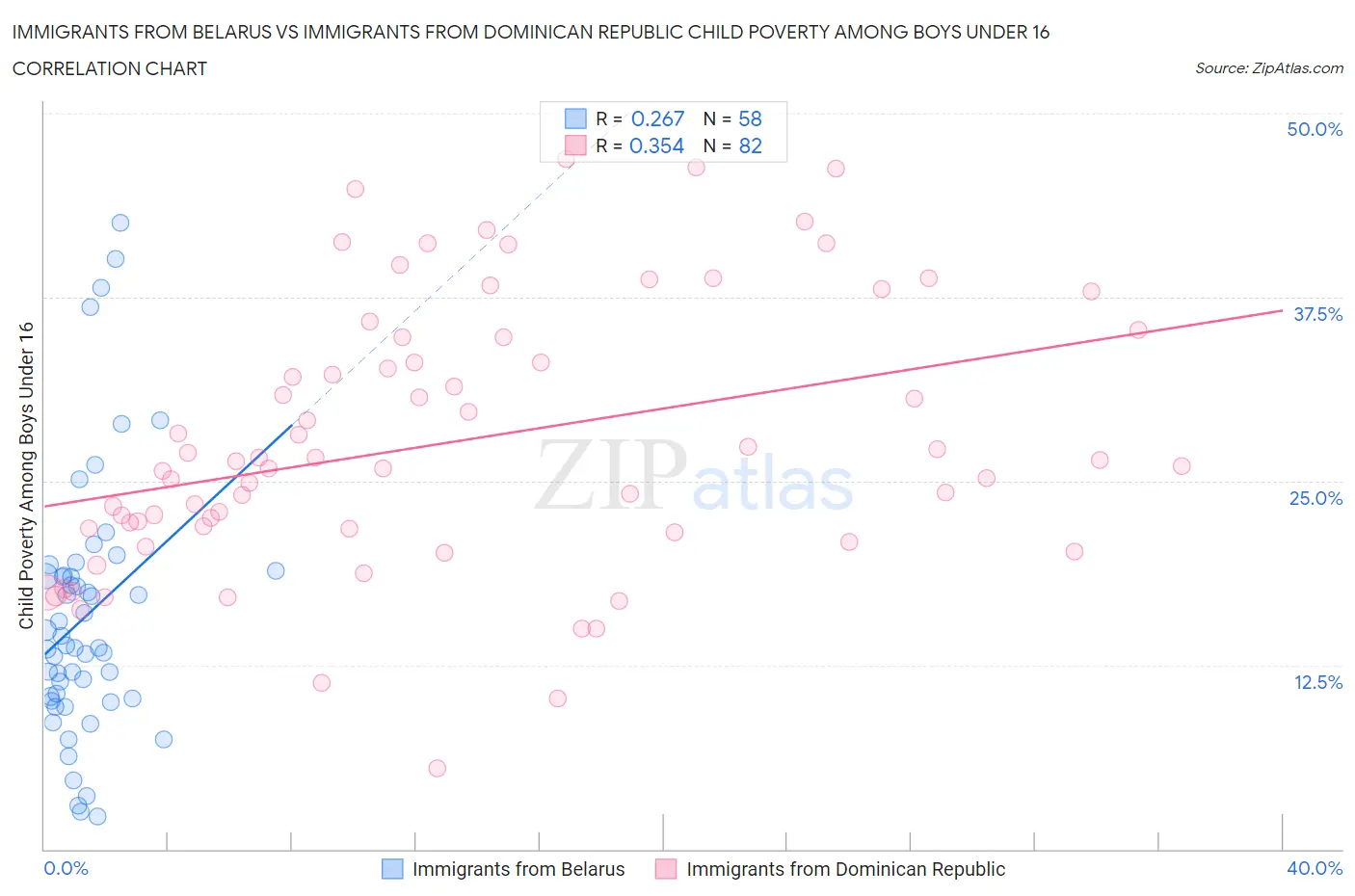 Immigrants from Belarus vs Immigrants from Dominican Republic Child Poverty Among Boys Under 16