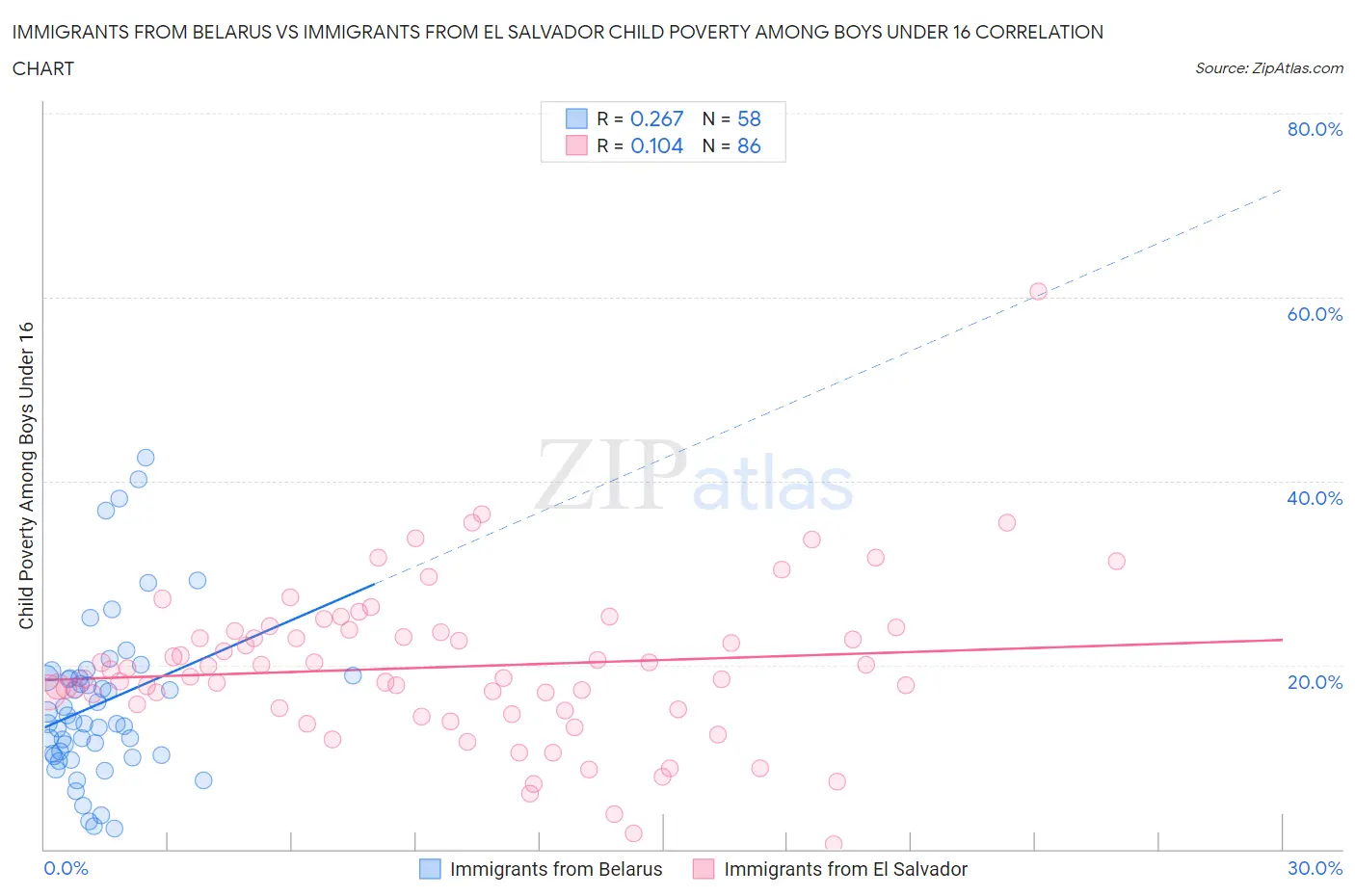 Immigrants from Belarus vs Immigrants from El Salvador Child Poverty Among Boys Under 16