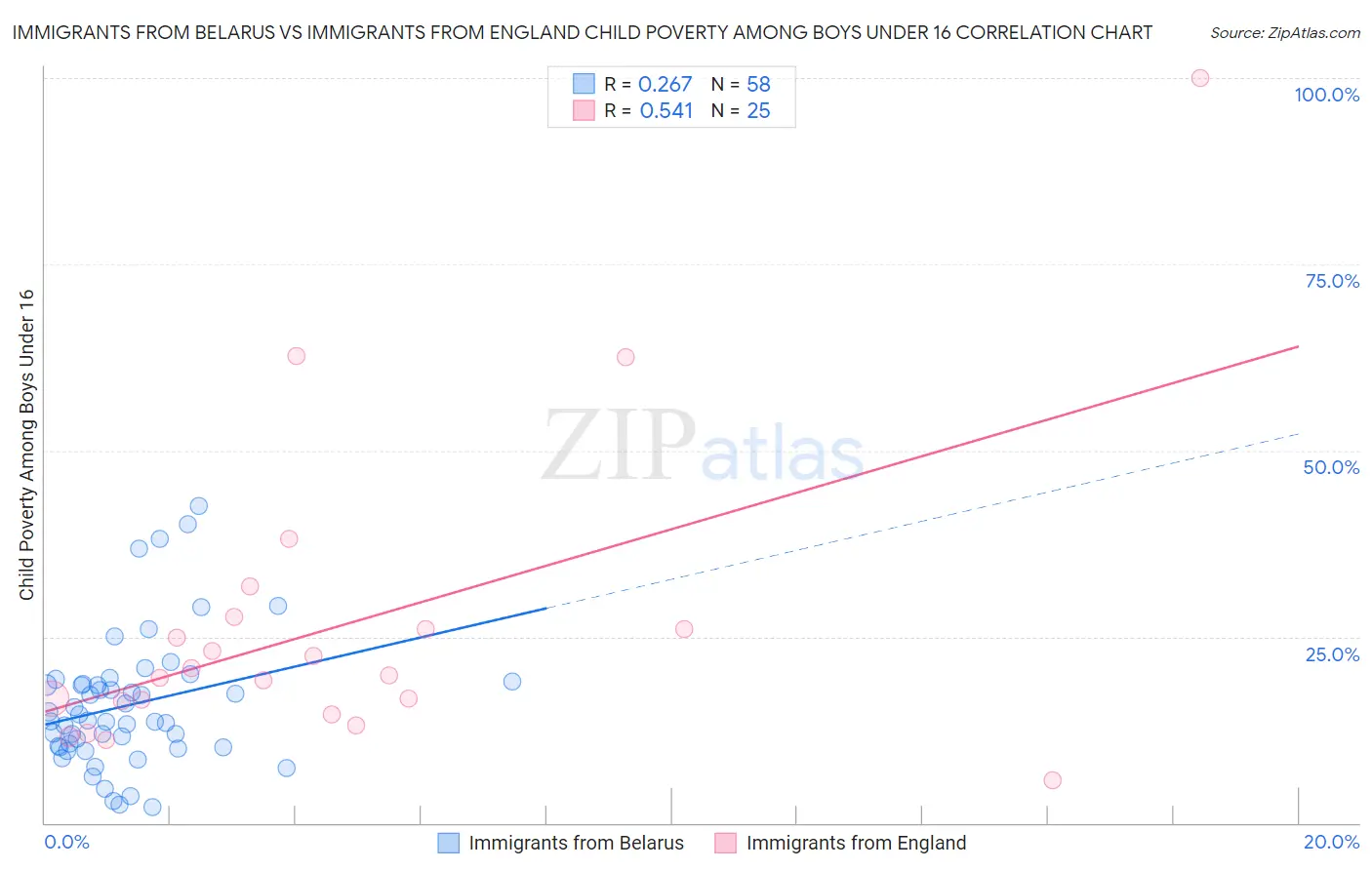 Immigrants from Belarus vs Immigrants from England Child Poverty Among Boys Under 16