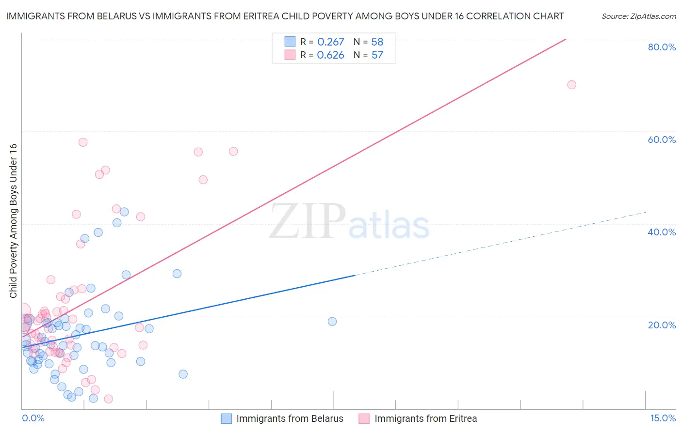 Immigrants from Belarus vs Immigrants from Eritrea Child Poverty Among Boys Under 16