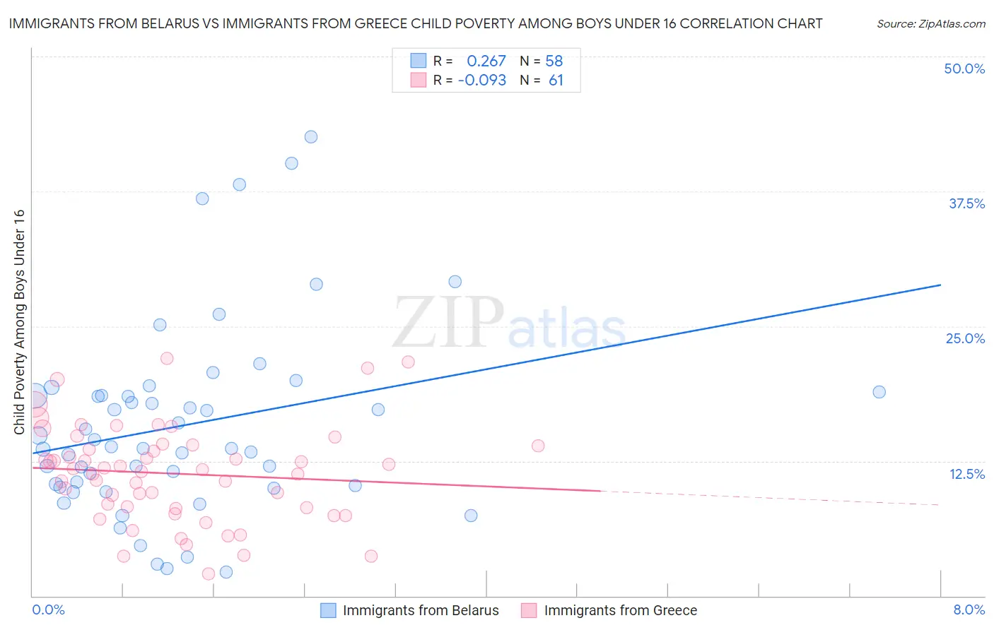 Immigrants from Belarus vs Immigrants from Greece Child Poverty Among Boys Under 16
