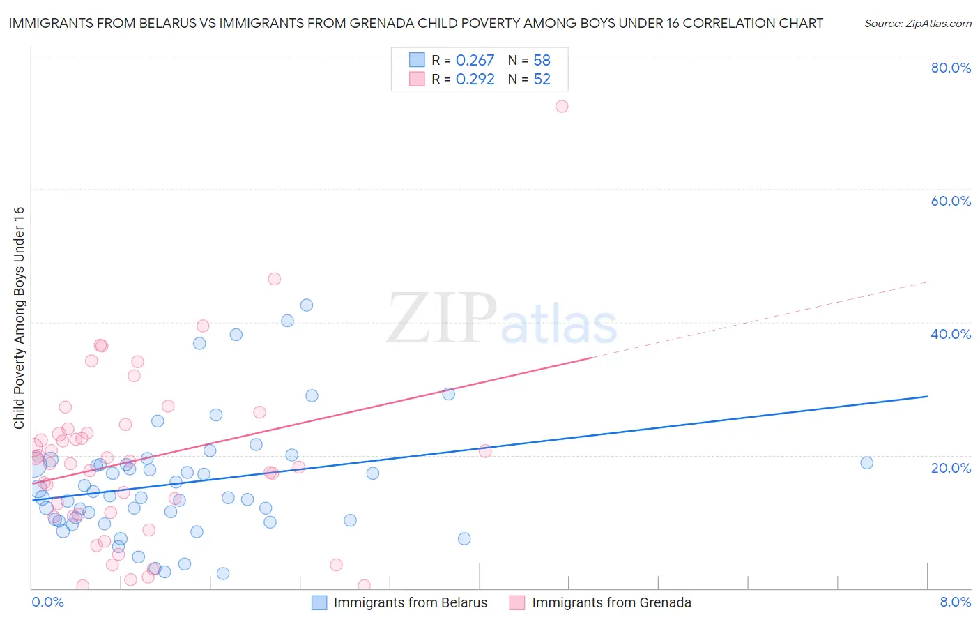Immigrants from Belarus vs Immigrants from Grenada Child Poverty Among Boys Under 16