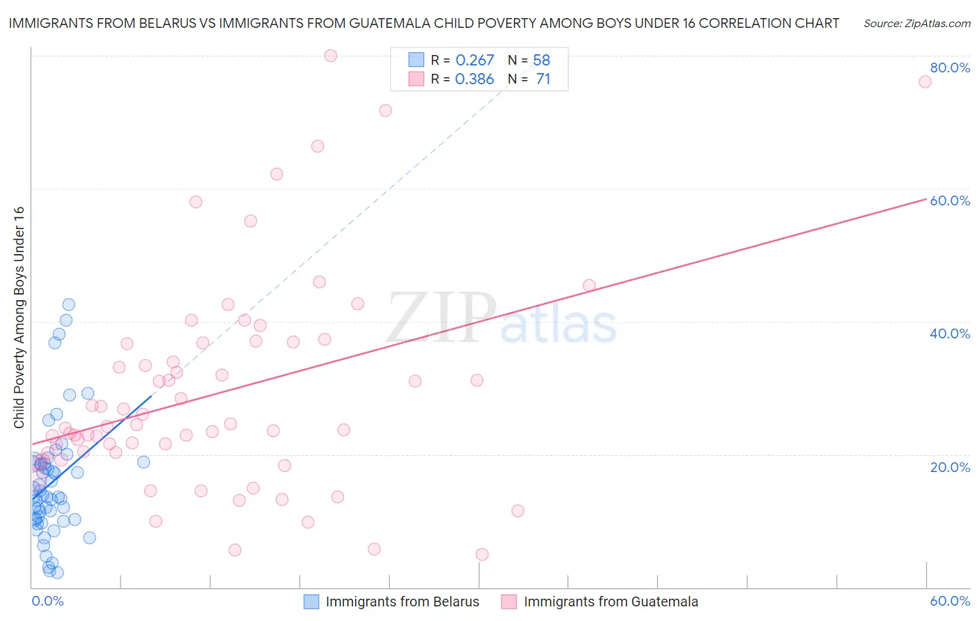 Immigrants from Belarus vs Immigrants from Guatemala Child Poverty Among Boys Under 16