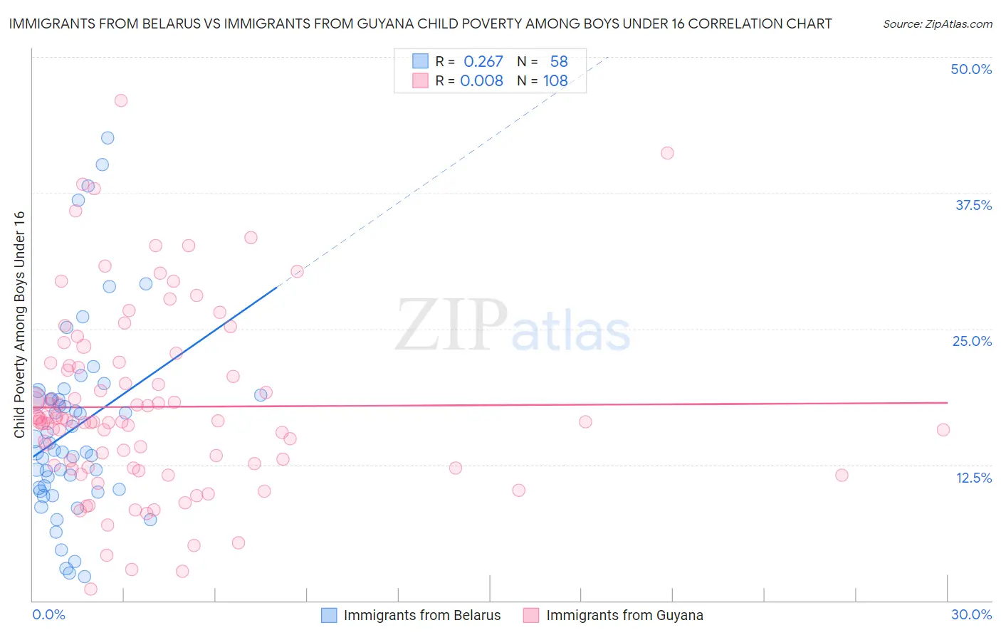 Immigrants from Belarus vs Immigrants from Guyana Child Poverty Among Boys Under 16