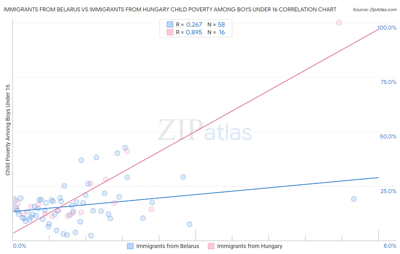 Immigrants from Belarus vs Immigrants from Hungary Child Poverty Among Boys Under 16
