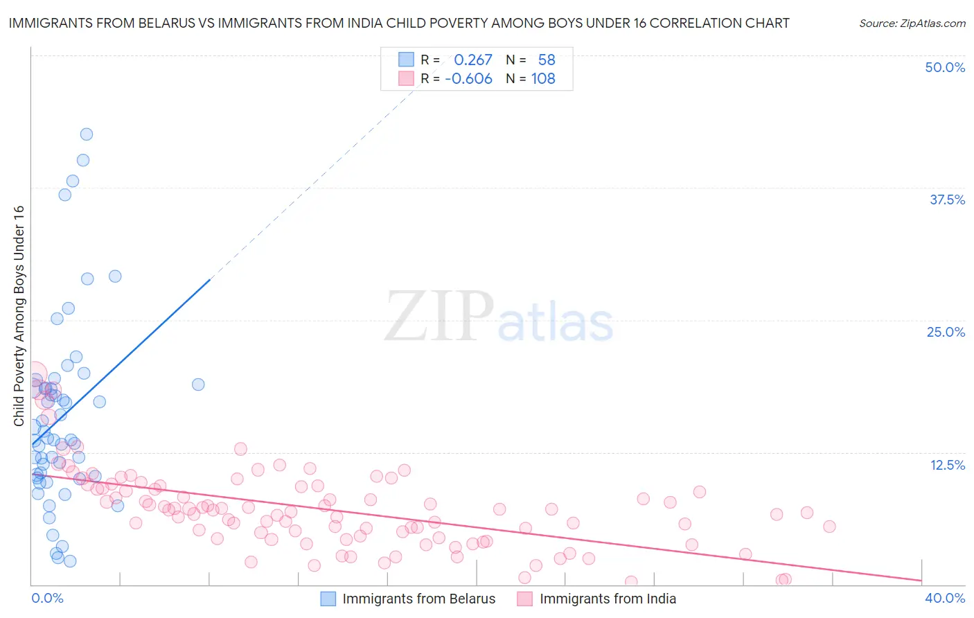 Immigrants from Belarus vs Immigrants from India Child Poverty Among Boys Under 16