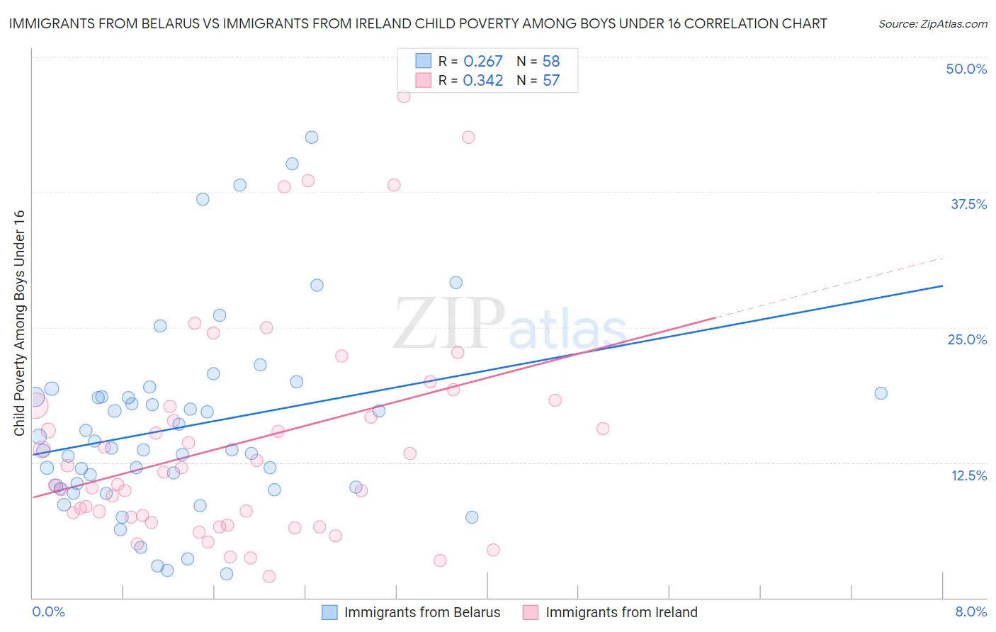 Immigrants from Belarus vs Immigrants from Ireland Child Poverty Among Boys Under 16