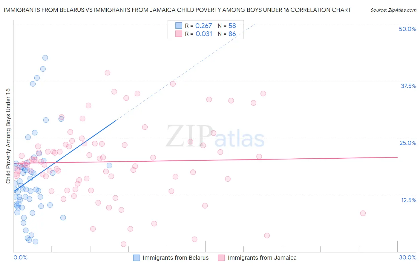 Immigrants from Belarus vs Immigrants from Jamaica Child Poverty Among Boys Under 16