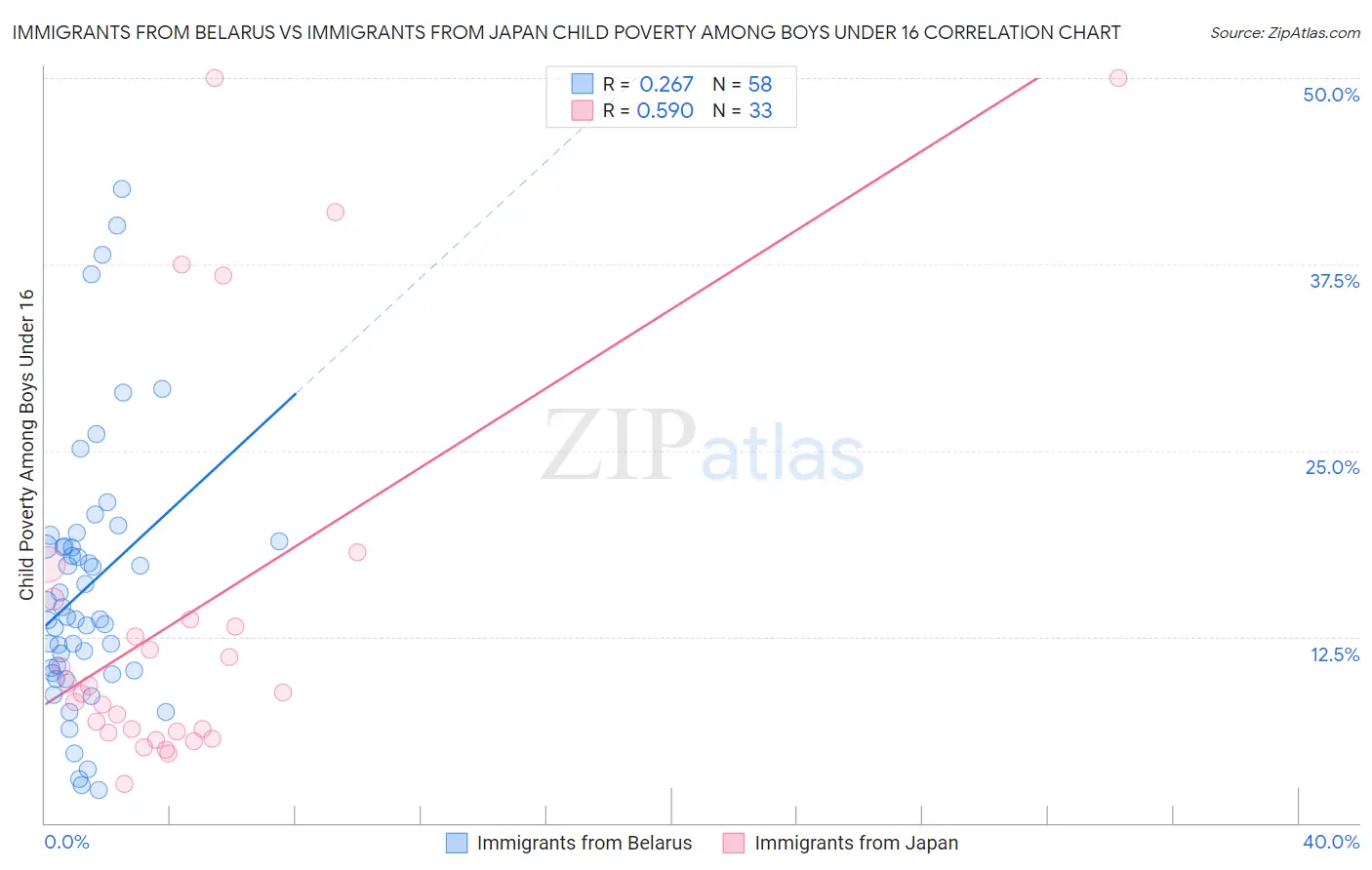 Immigrants from Belarus vs Immigrants from Japan Child Poverty Among Boys Under 16