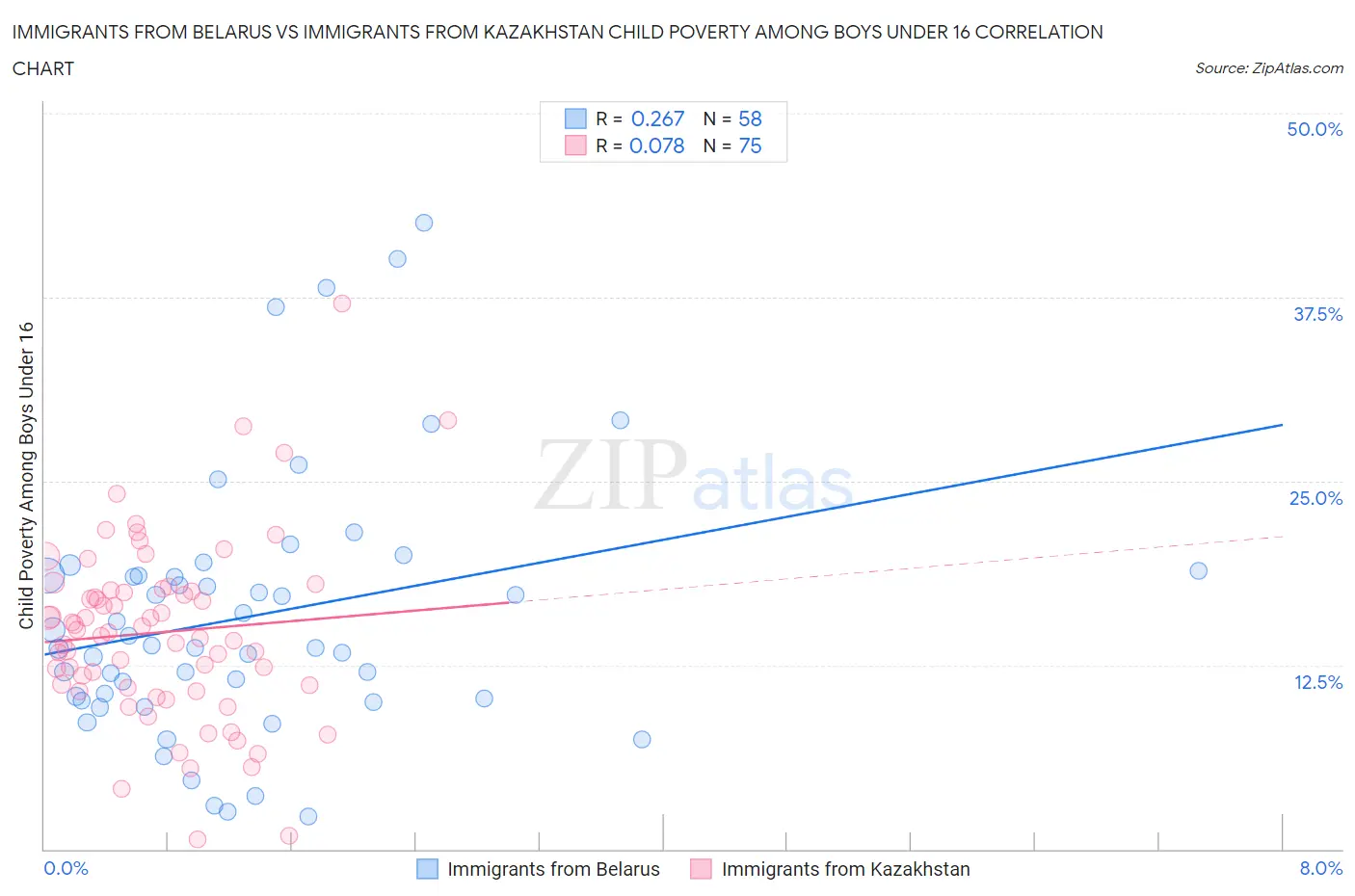 Immigrants from Belarus vs Immigrants from Kazakhstan Child Poverty Among Boys Under 16