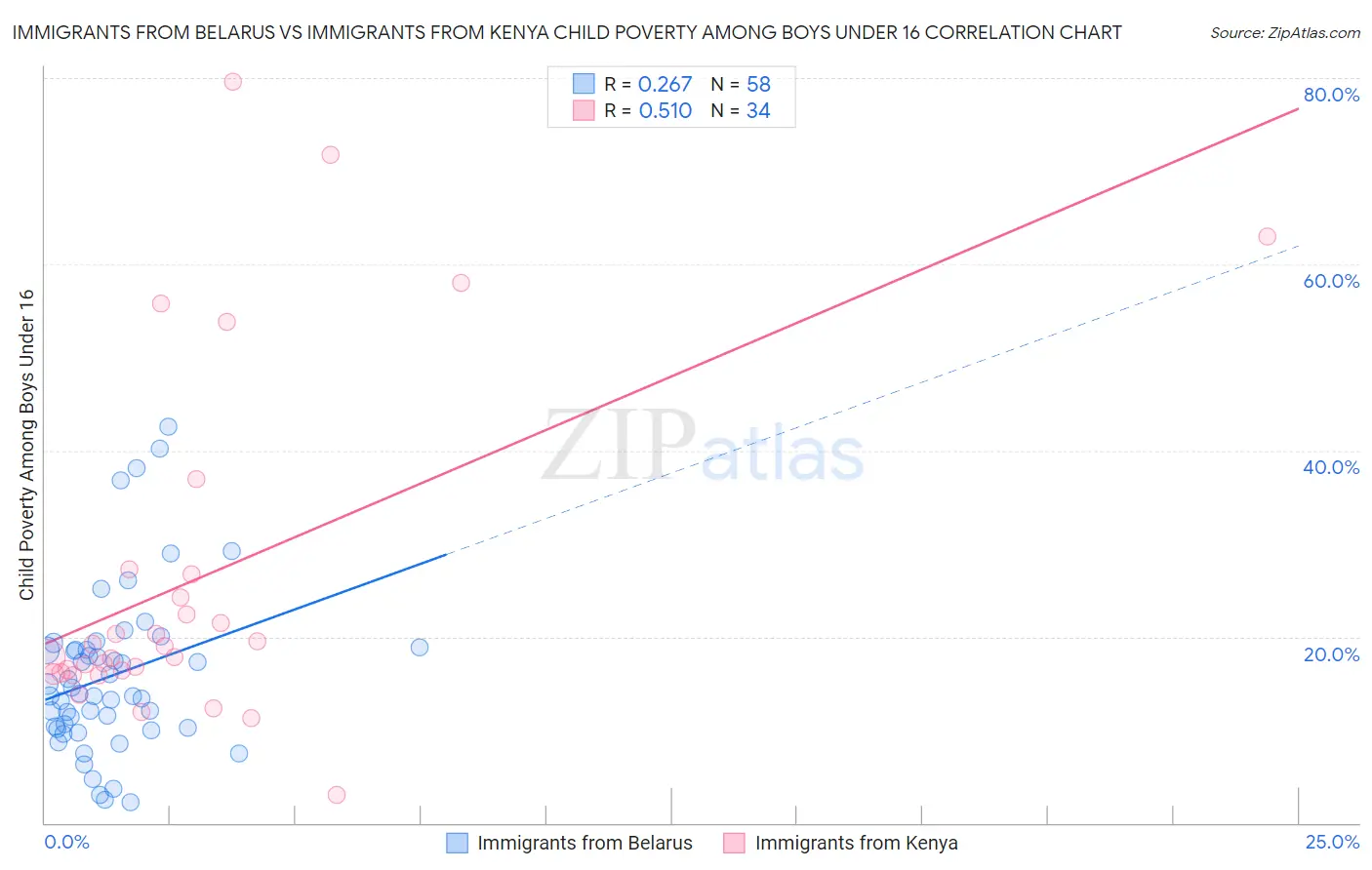 Immigrants from Belarus vs Immigrants from Kenya Child Poverty Among Boys Under 16