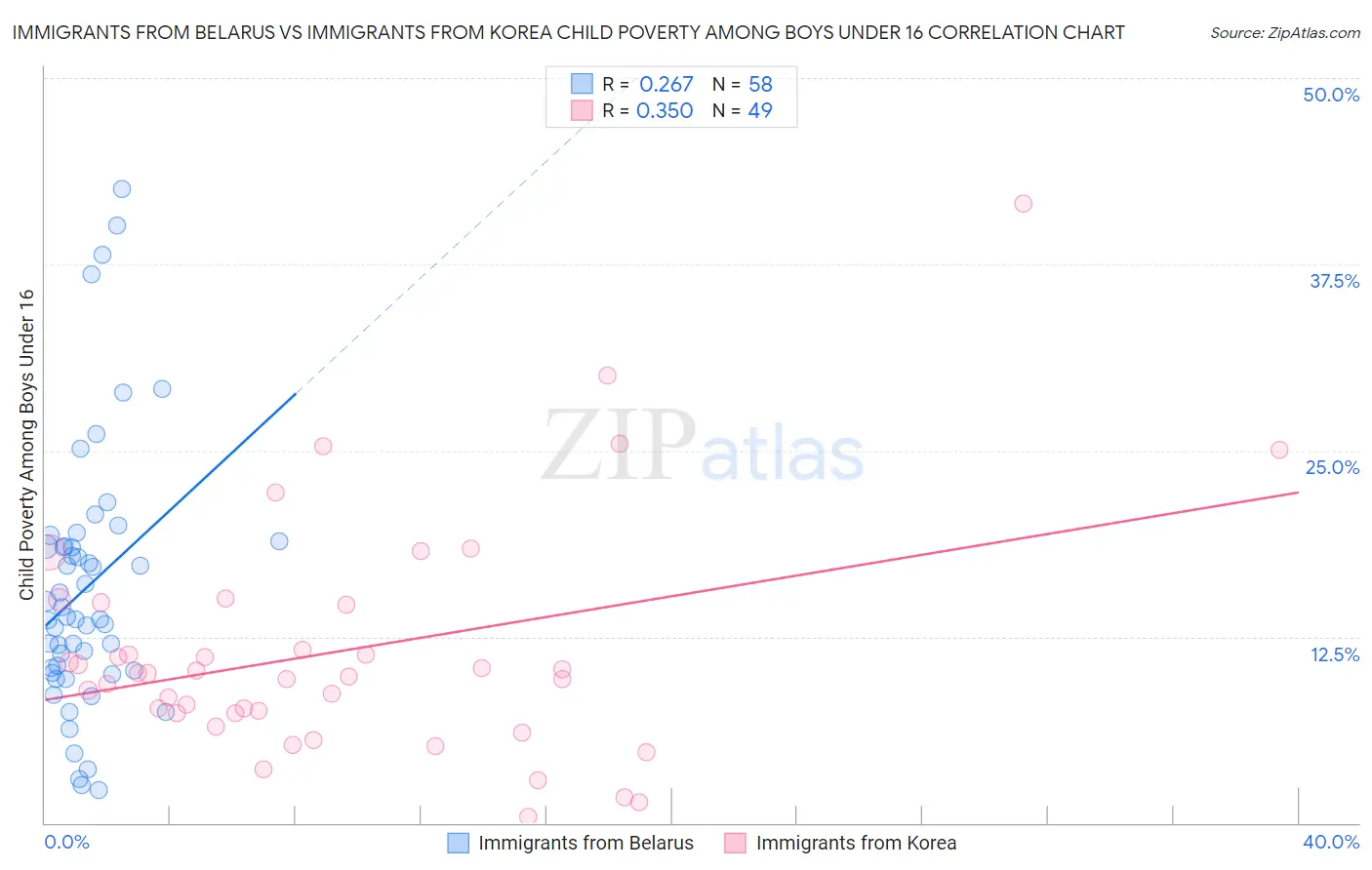 Immigrants from Belarus vs Immigrants from Korea Child Poverty Among Boys Under 16