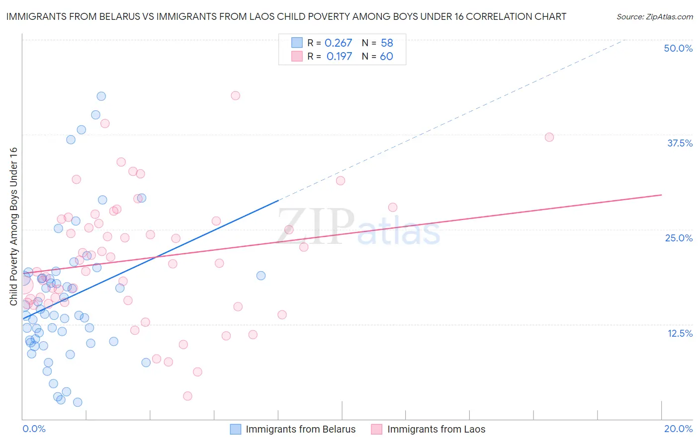 Immigrants from Belarus vs Immigrants from Laos Child Poverty Among Boys Under 16