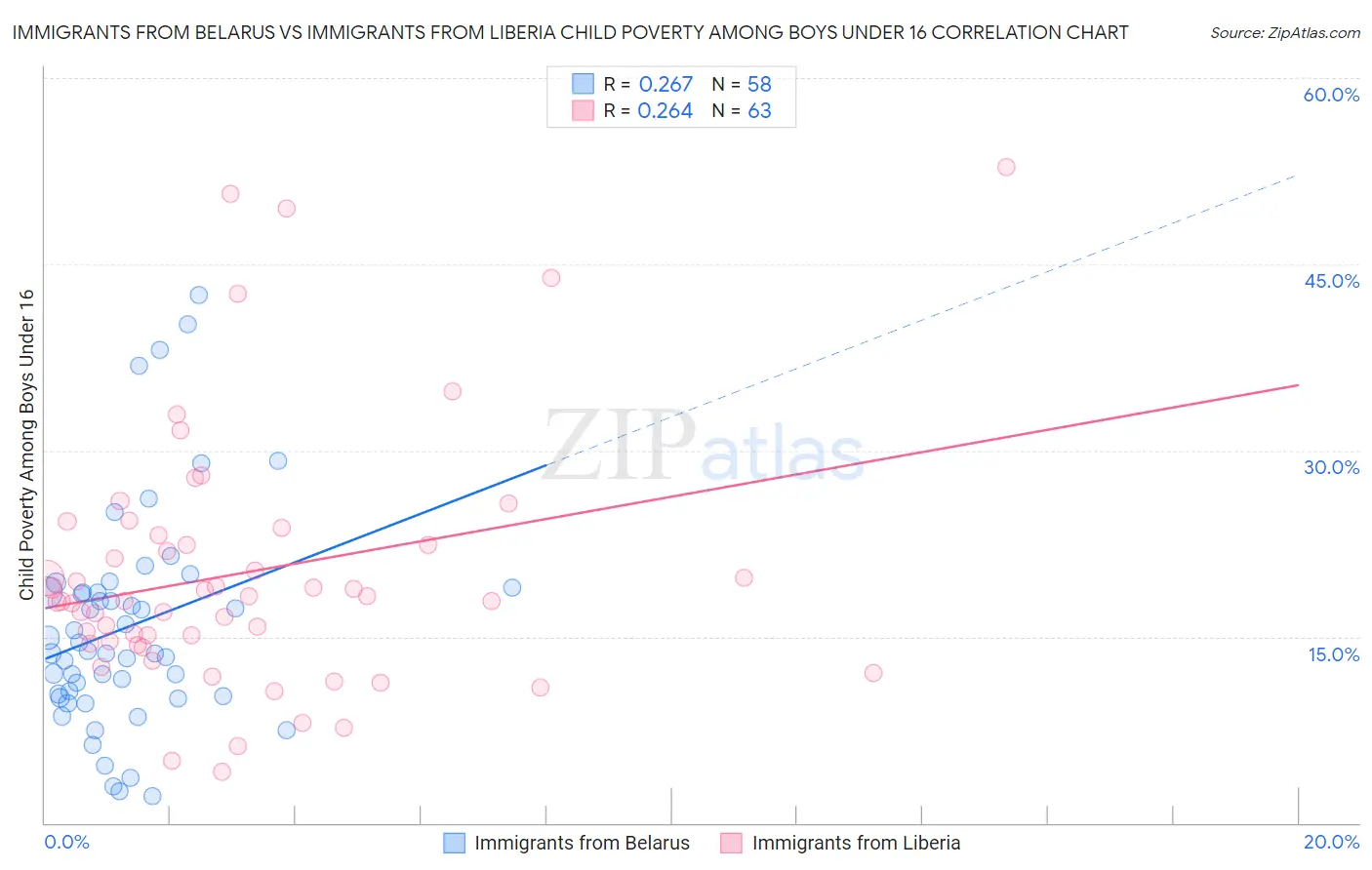 Immigrants from Belarus vs Immigrants from Liberia Child Poverty Among Boys Under 16