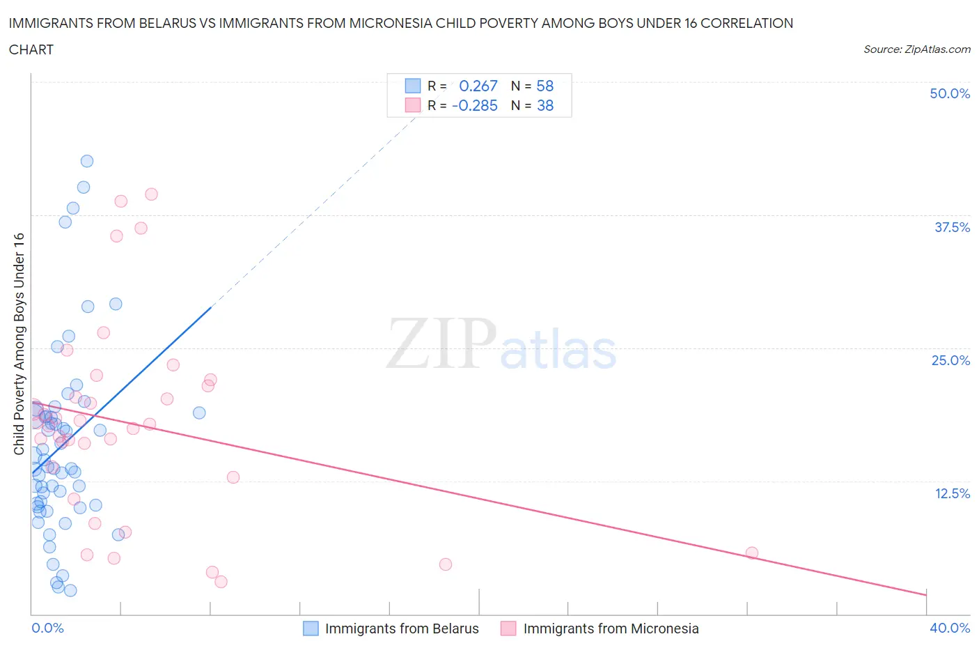 Immigrants from Belarus vs Immigrants from Micronesia Child Poverty Among Boys Under 16