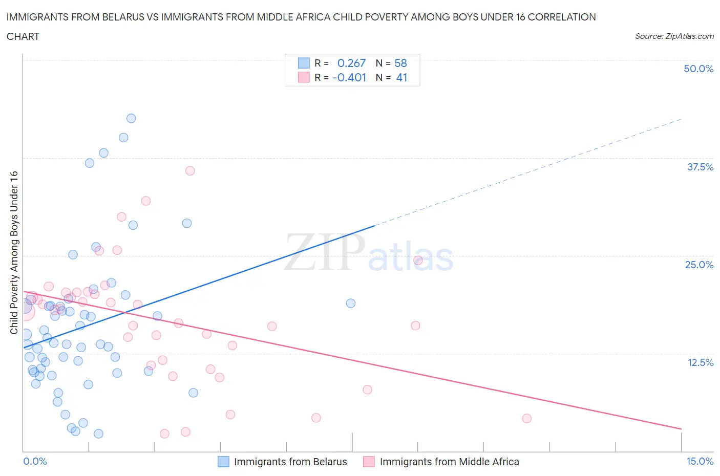 Immigrants from Belarus vs Immigrants from Middle Africa Child Poverty Among Boys Under 16