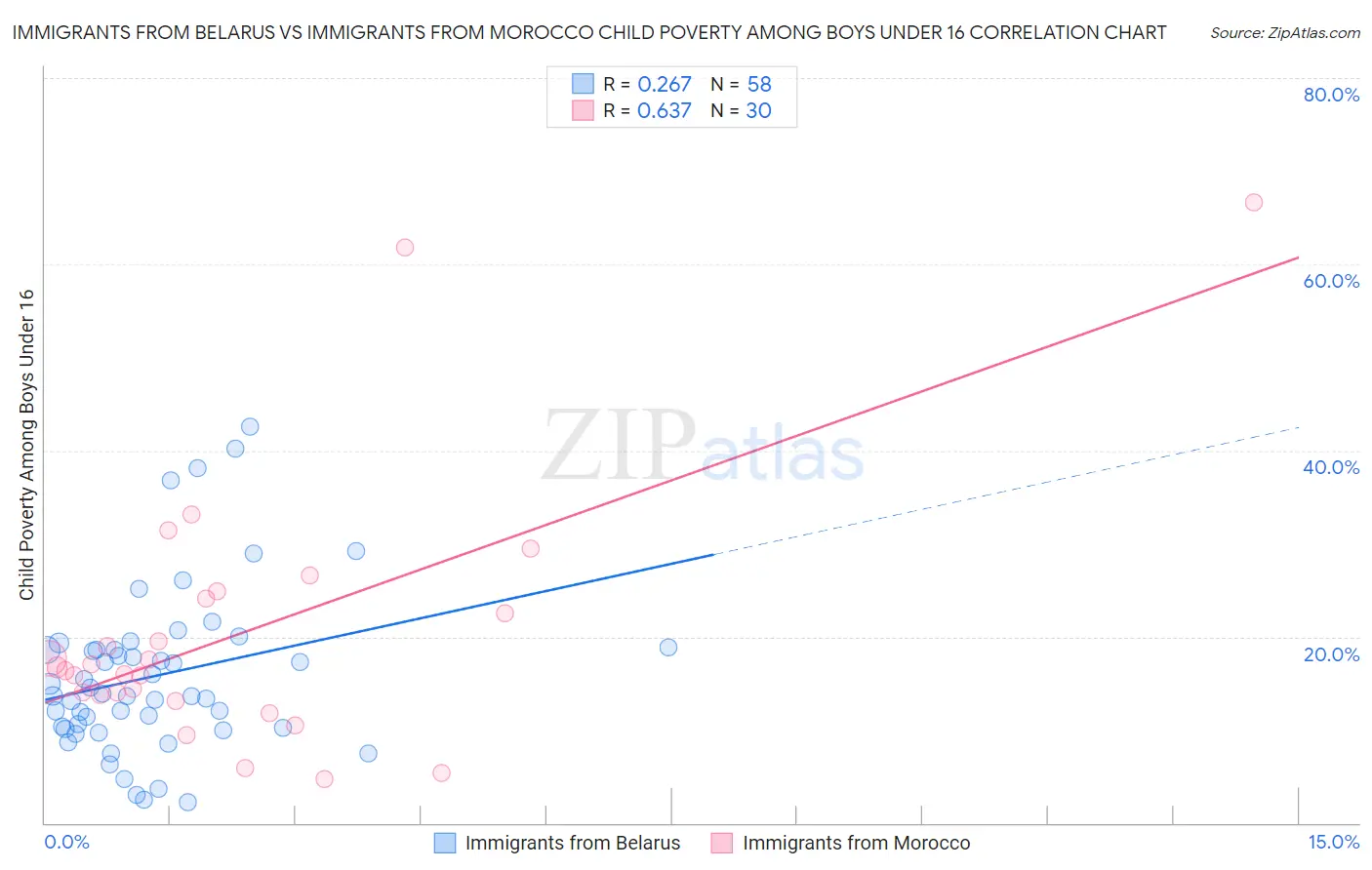 Immigrants from Belarus vs Immigrants from Morocco Child Poverty Among Boys Under 16