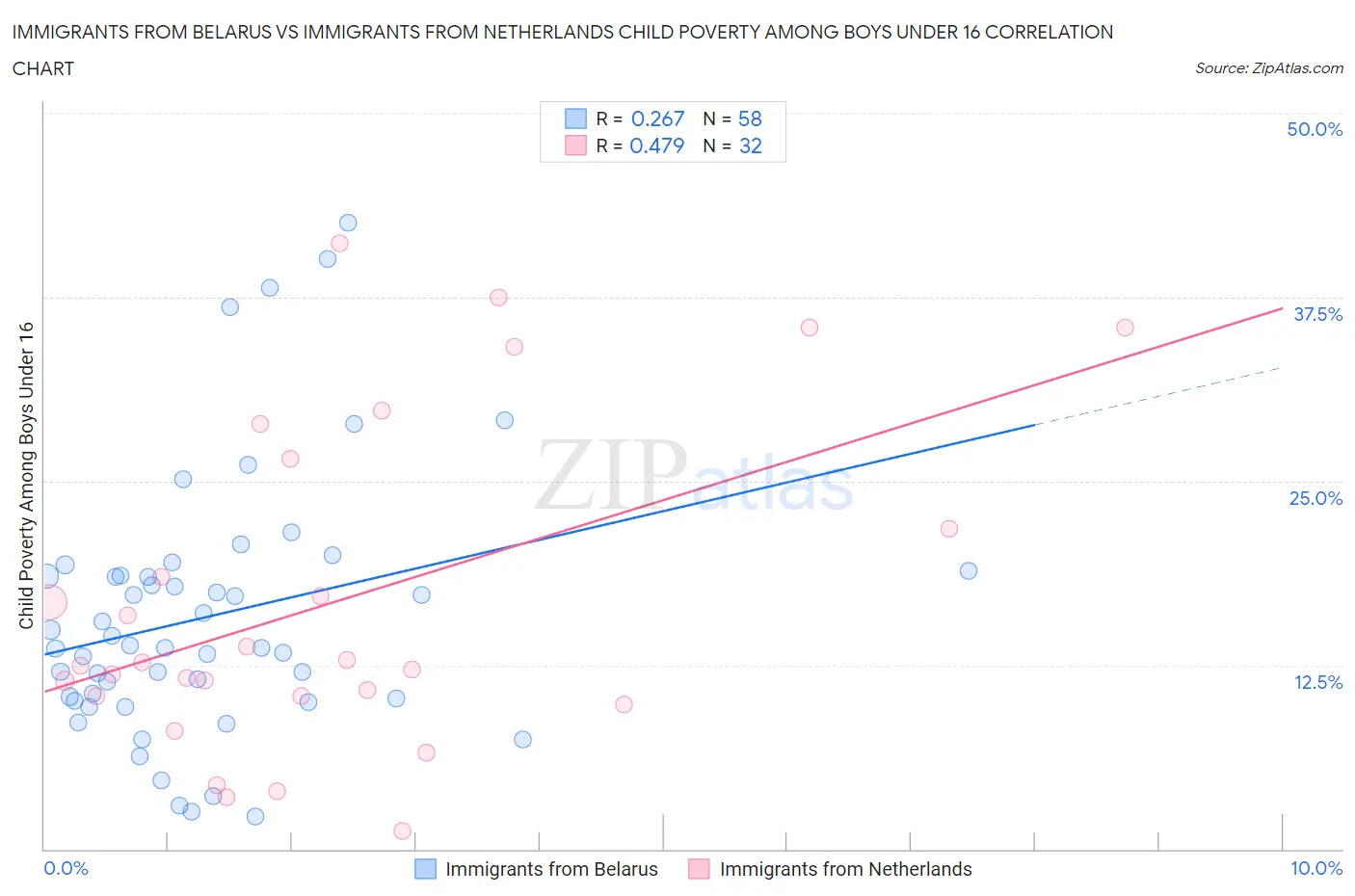 Immigrants from Belarus vs Immigrants from Netherlands Child Poverty Among Boys Under 16