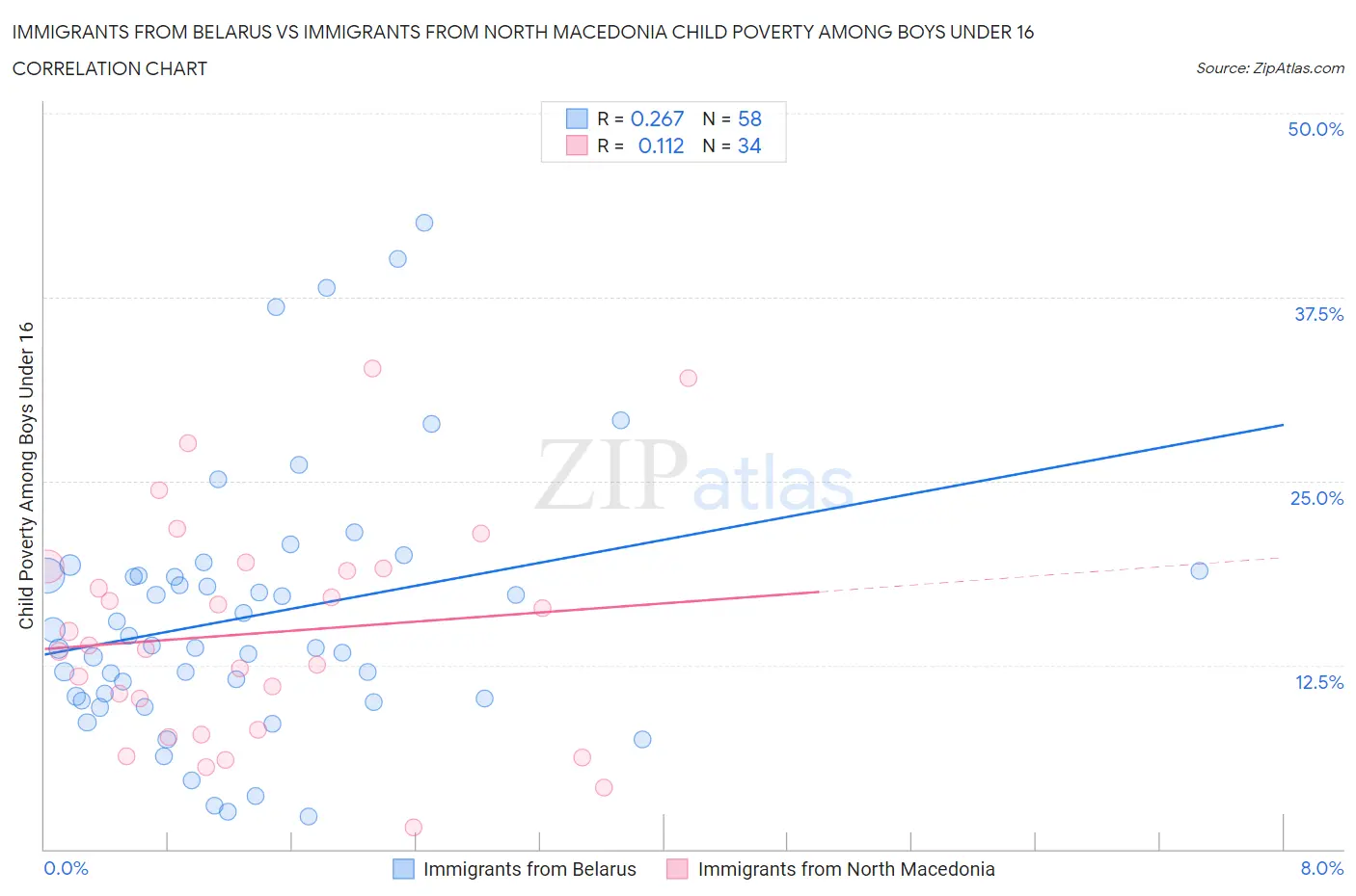 Immigrants from Belarus vs Immigrants from North Macedonia Child Poverty Among Boys Under 16