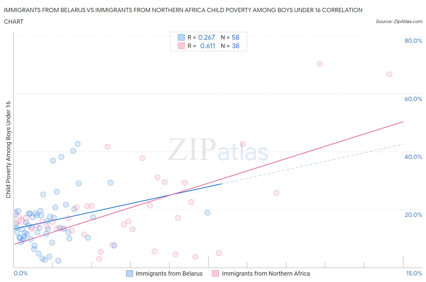 Immigrants from Belarus vs Immigrants from Northern Africa Child Poverty Among Boys Under 16