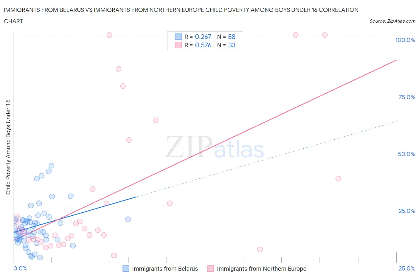 Immigrants from Belarus vs Immigrants from Northern Europe Child Poverty Among Boys Under 16