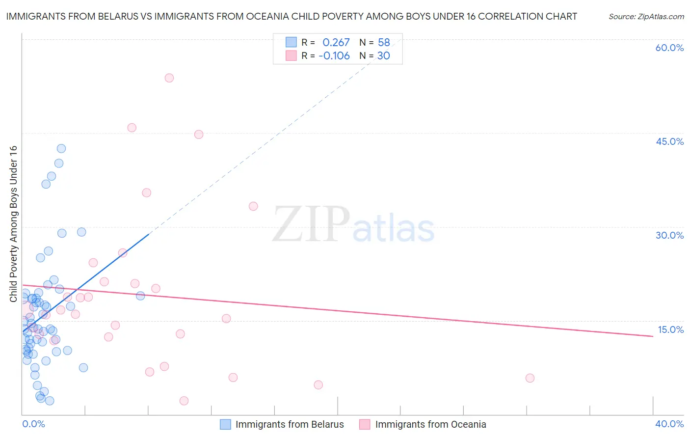 Immigrants from Belarus vs Immigrants from Oceania Child Poverty Among Boys Under 16