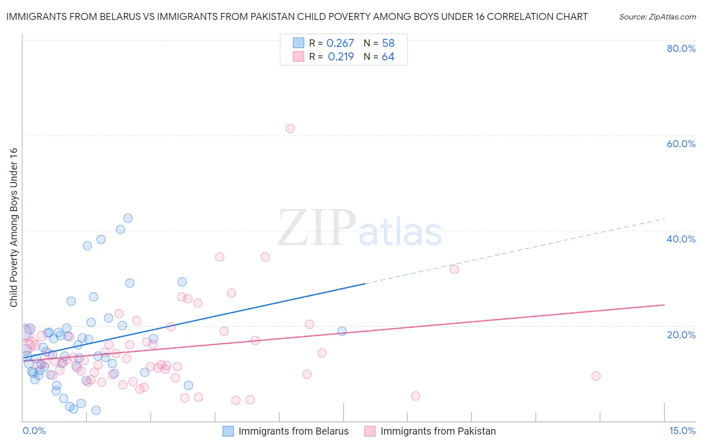 Immigrants from Belarus vs Immigrants from Pakistan Child Poverty Among Boys Under 16