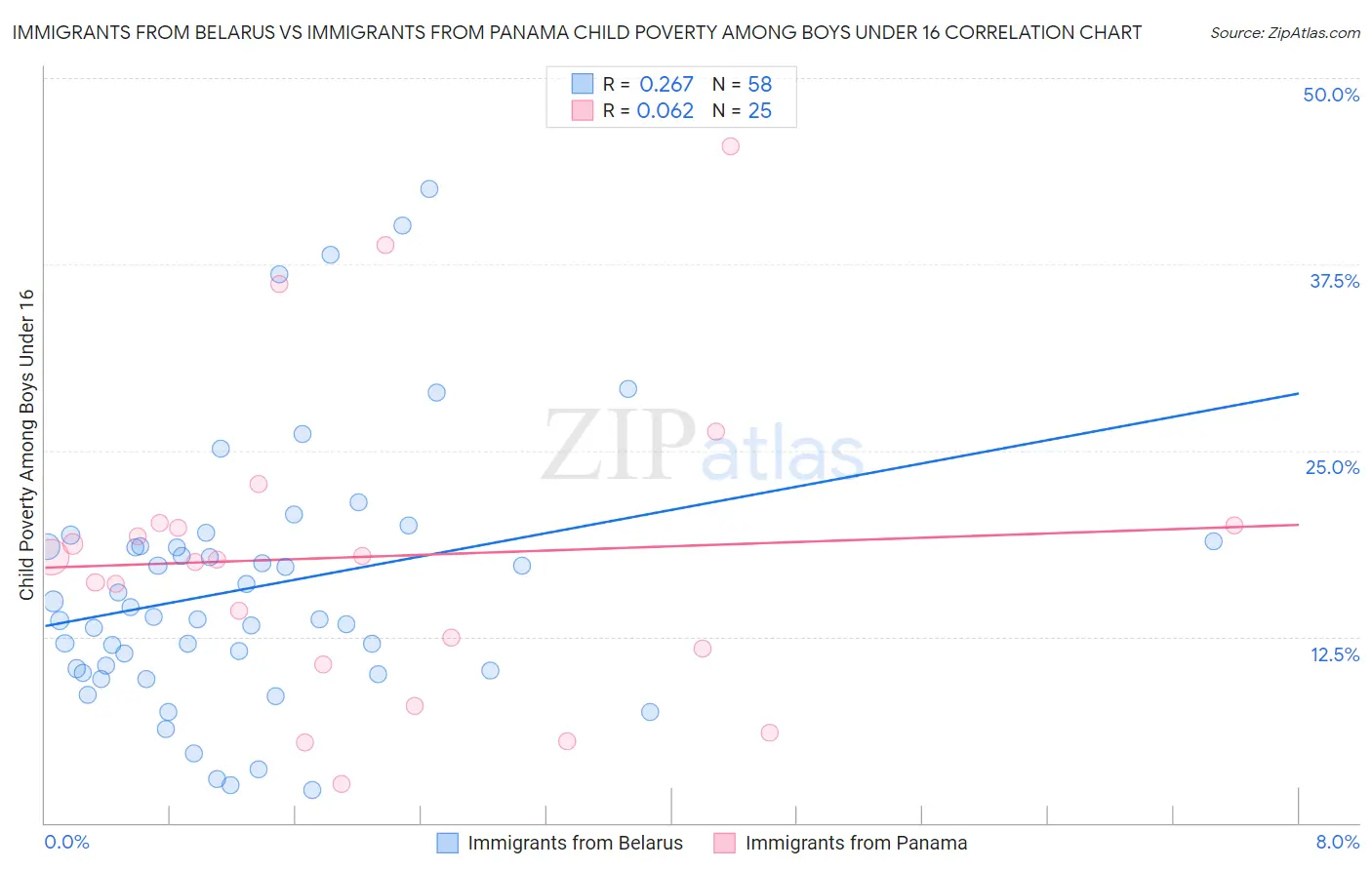 Immigrants from Belarus vs Immigrants from Panama Child Poverty Among Boys Under 16