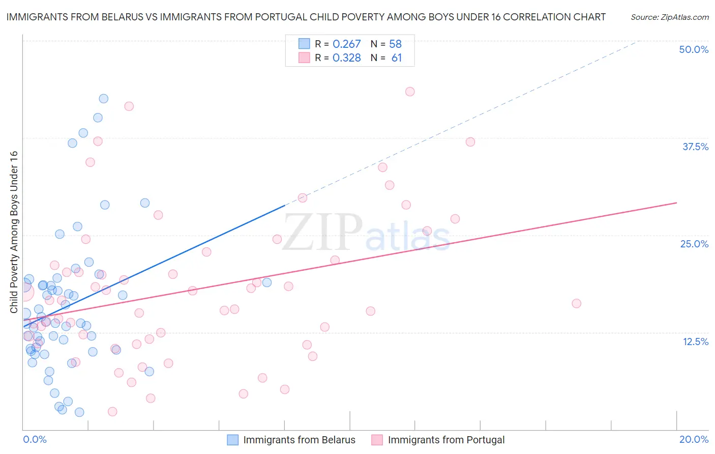 Immigrants from Belarus vs Immigrants from Portugal Child Poverty Among Boys Under 16
