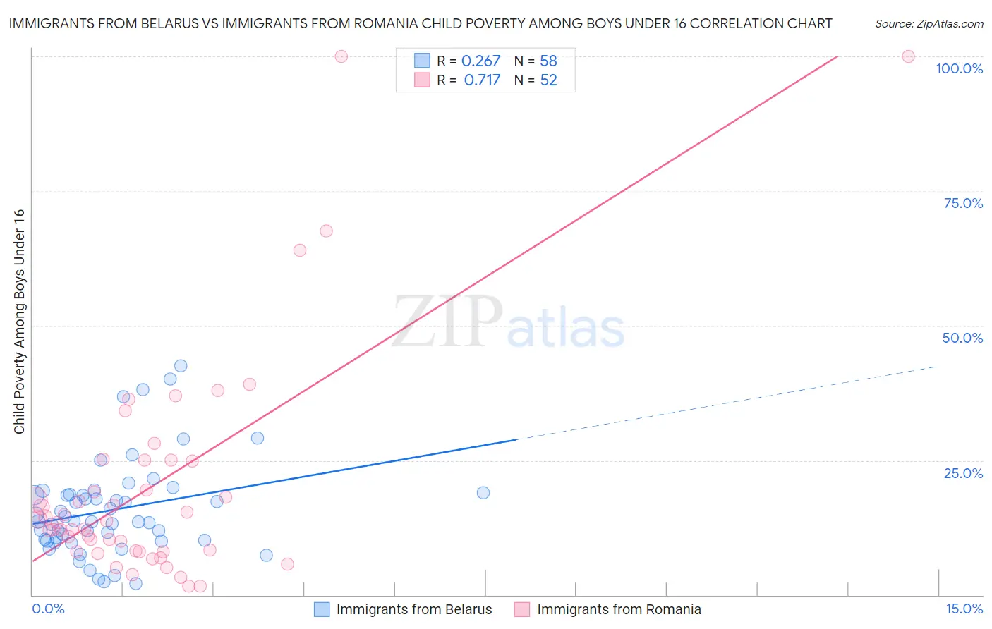 Immigrants from Belarus vs Immigrants from Romania Child Poverty Among Boys Under 16