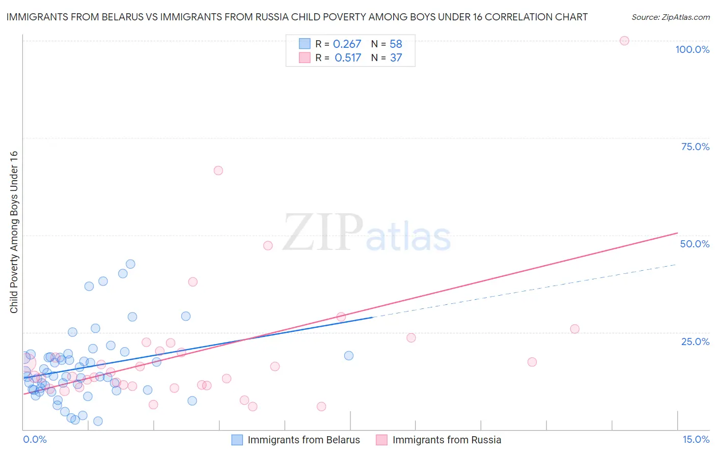 Immigrants from Belarus vs Immigrants from Russia Child Poverty Among Boys Under 16