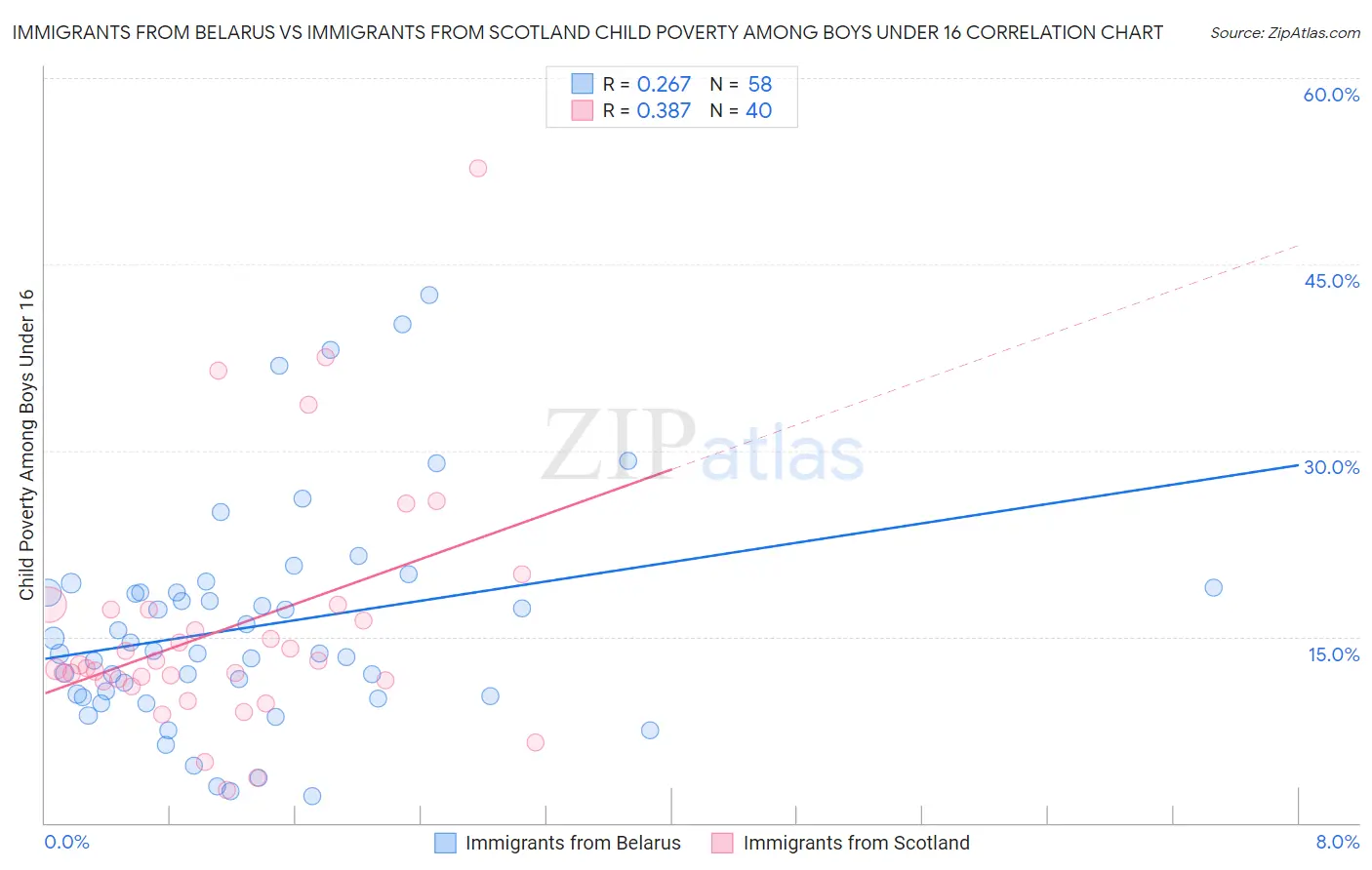 Immigrants from Belarus vs Immigrants from Scotland Child Poverty Among Boys Under 16