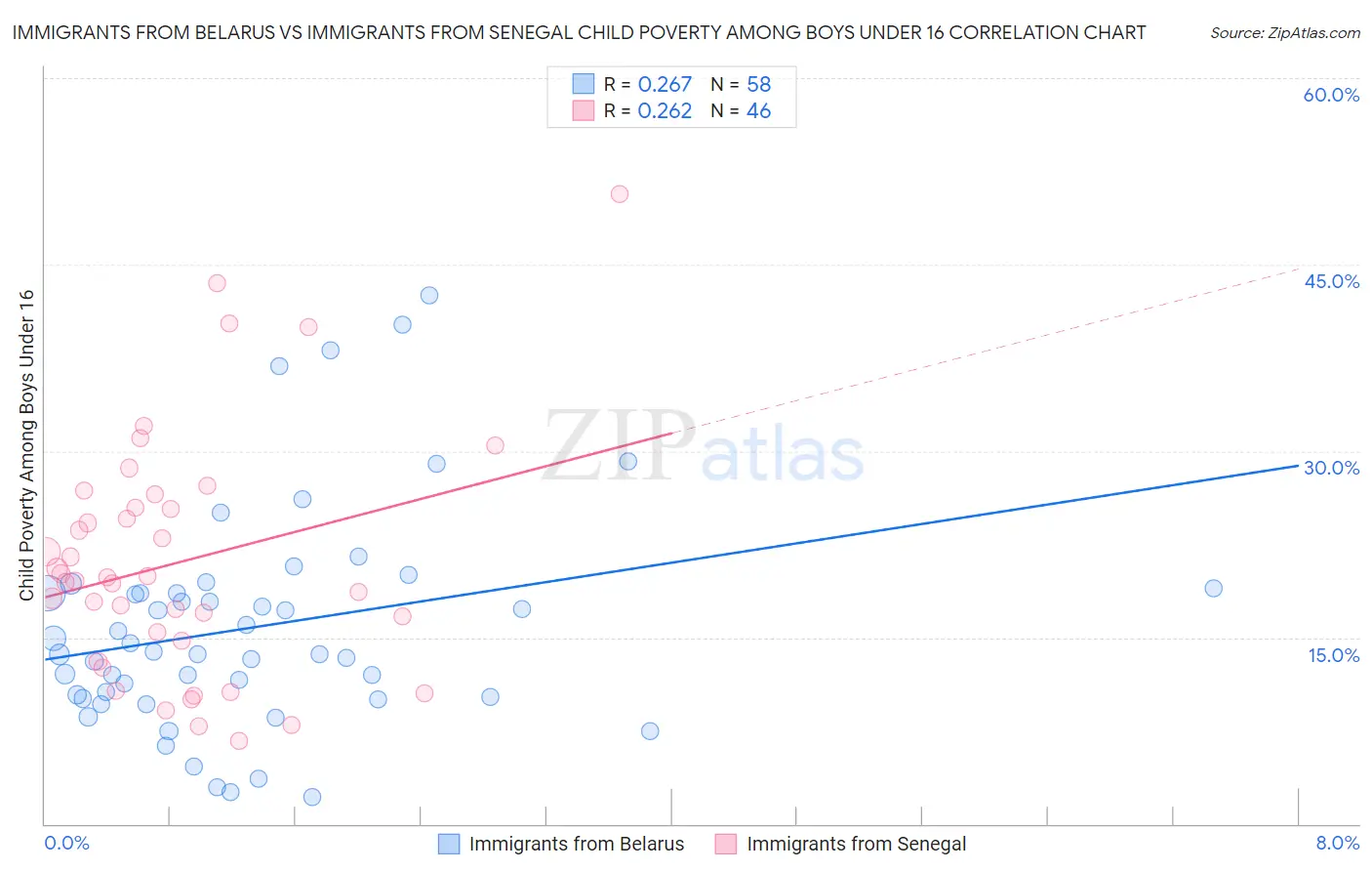Immigrants from Belarus vs Immigrants from Senegal Child Poverty Among Boys Under 16