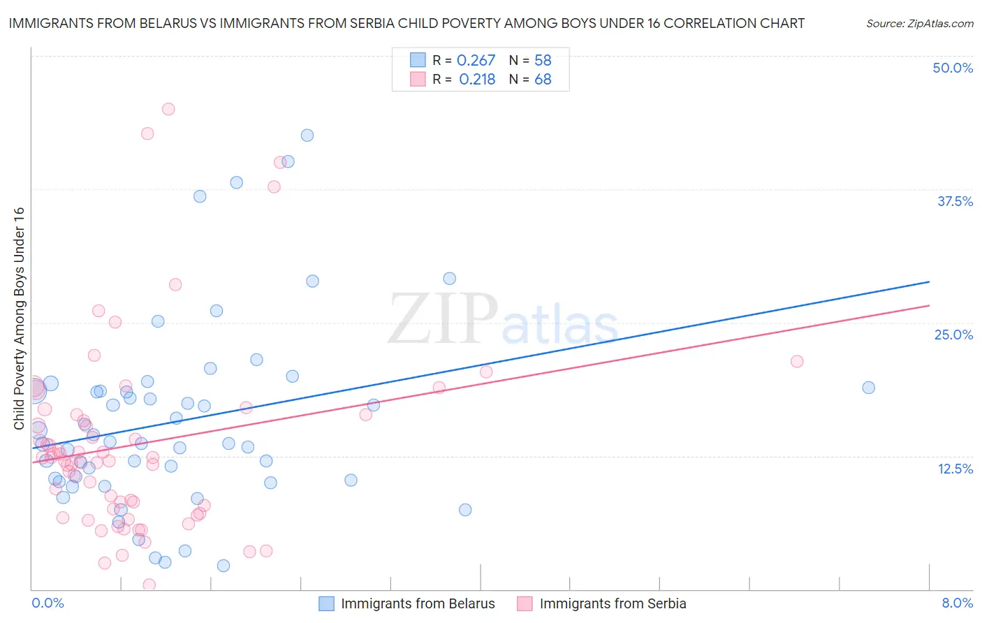 Immigrants from Belarus vs Immigrants from Serbia Child Poverty Among Boys Under 16