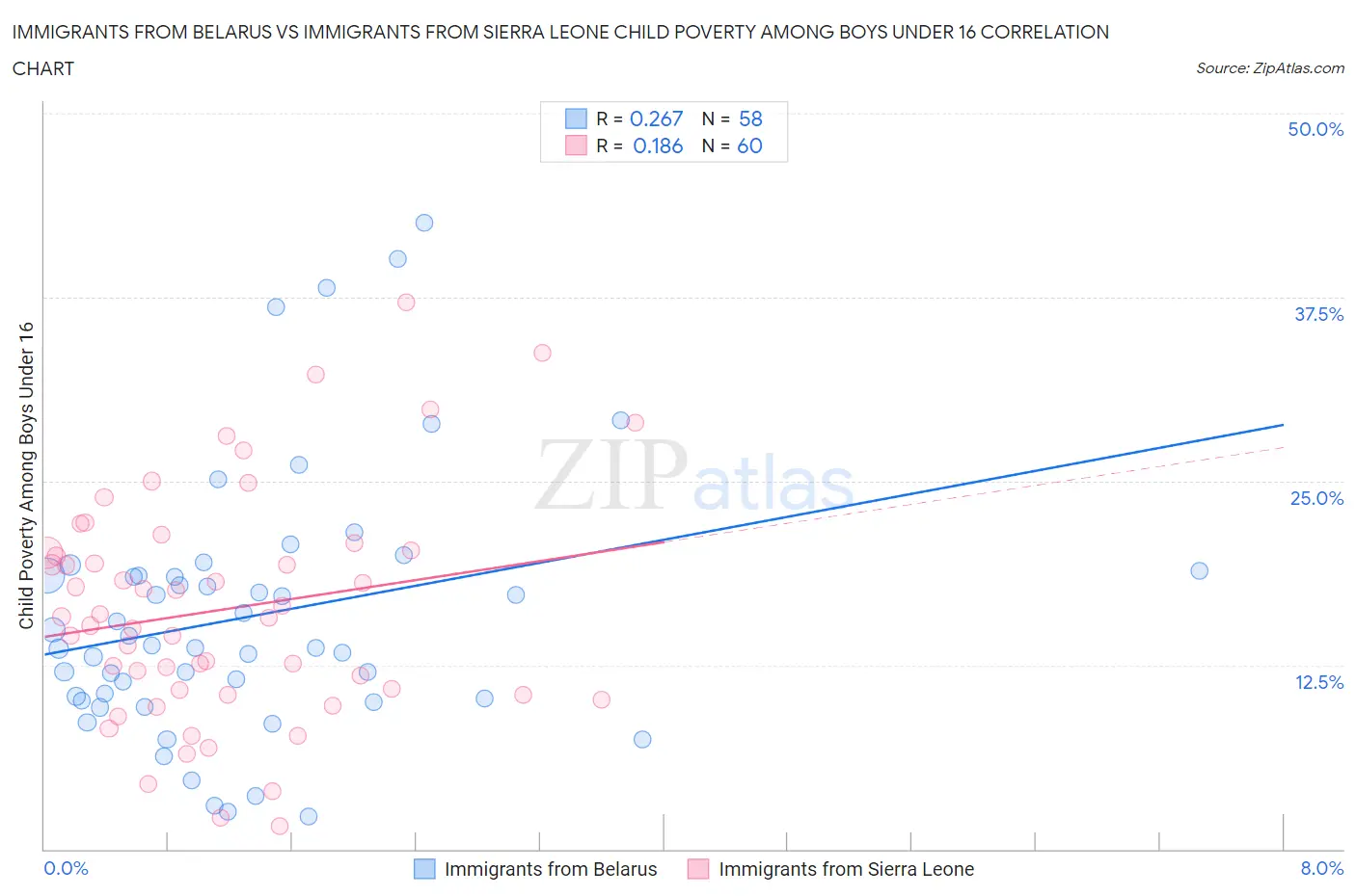 Immigrants from Belarus vs Immigrants from Sierra Leone Child Poverty Among Boys Under 16