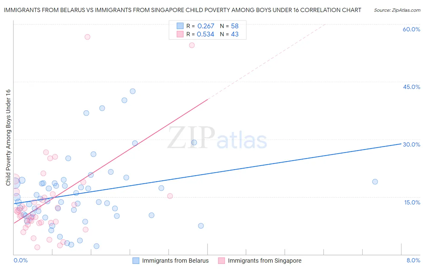Immigrants from Belarus vs Immigrants from Singapore Child Poverty Among Boys Under 16