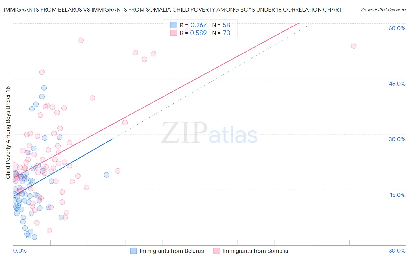 Immigrants from Belarus vs Immigrants from Somalia Child Poverty Among Boys Under 16